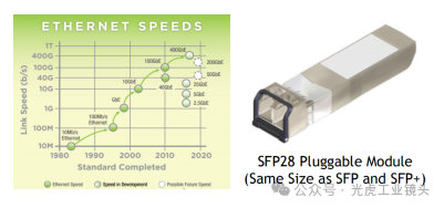 【光學(xué)知識(shí)】CXP2.0與5、10、25GigE